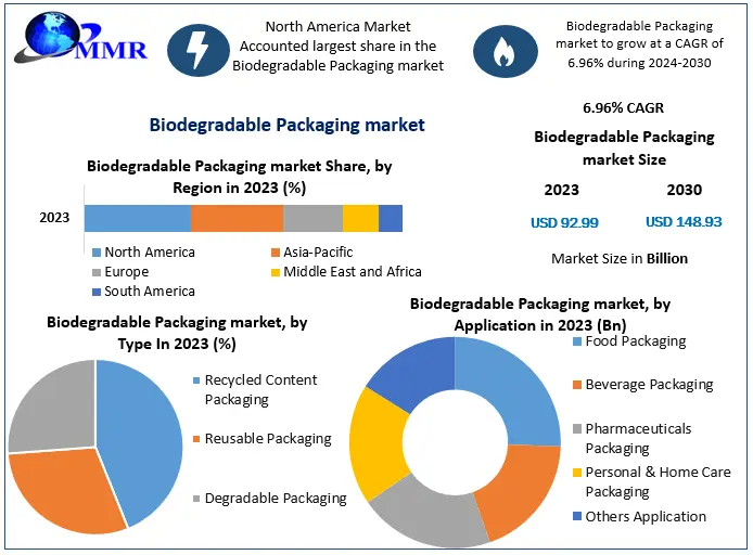 Global Biodegradable Packaging Market Trend: Projected to Expand from US$ 92.99 Billion in 2023