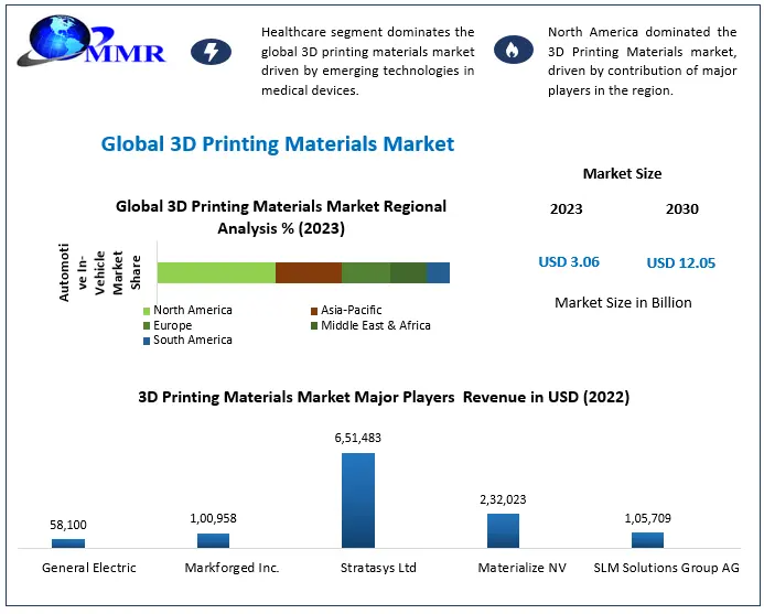 Global 3D Printing Materials Market: Trends and Growth Analysis (2023-2030)