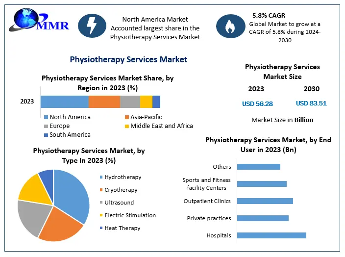 Physiotherapy Services Market on the Rise: Key Trends & Forecasts