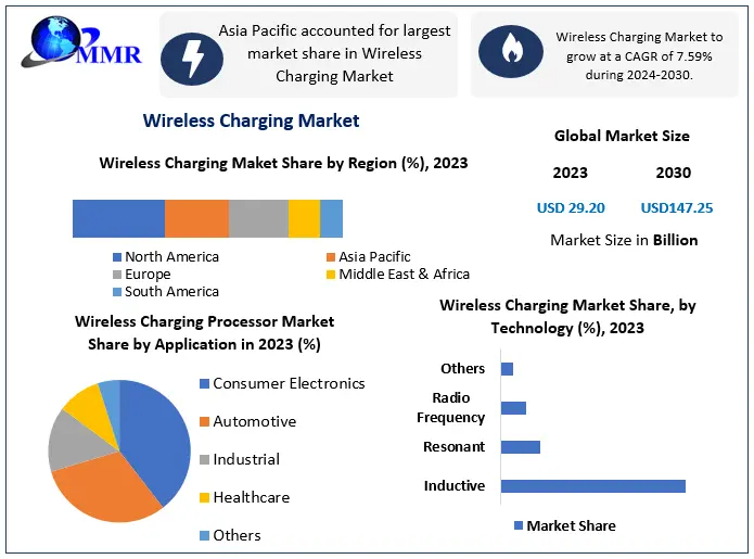 Explosive Growth in Wireless Charging Market: 26% CAGR Forecast