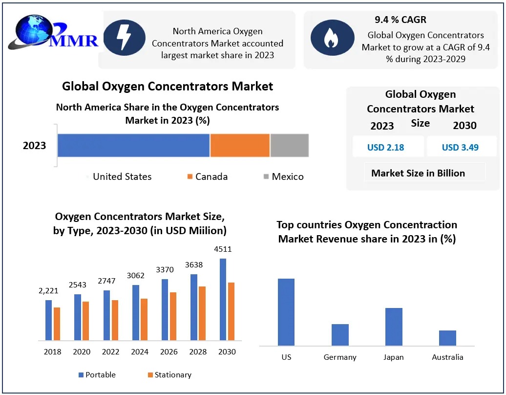 Rising Healthcare Demand Fuels Oxygen Concentrators Market Growth