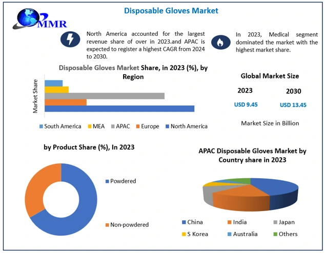 Disposable Gloves Market Expected to Grow at 5.72% CAGR, Reaching USD 13.95 Billion by 2030