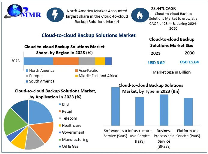Cloud-to-Cloud Backup Solutions Market to Hit $15.84 Billion by 2030