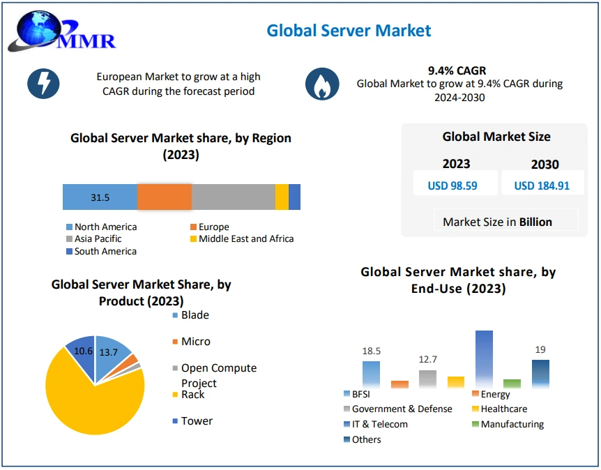 "Server Market Poised for 9.4% CAGR Growth Through 2030"