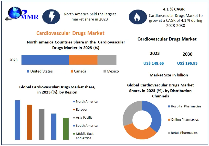 Rising Heart Disease Cases Drive Cardiovascular Drugs Market Towards USD 196.93 Bn by 2030