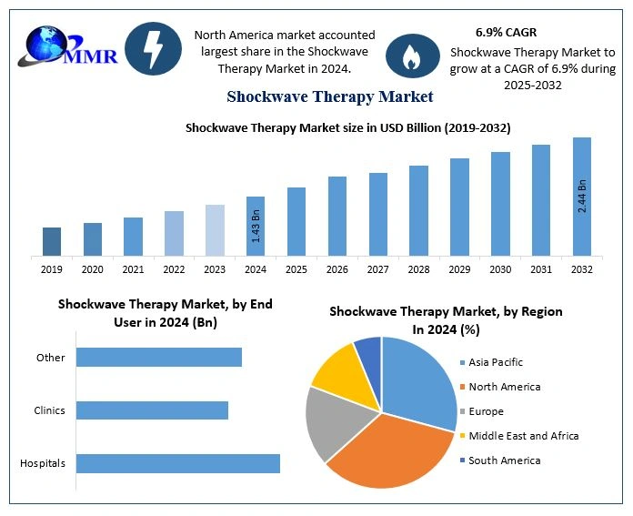 Shockwave Therapy Market Outlook 2025–2032: USD 2.44 Billion Opportunity with 6.9% CAGR