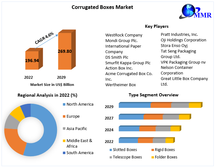 Sustainable Packaging Growth: Corrugated Boxes Market Forecast