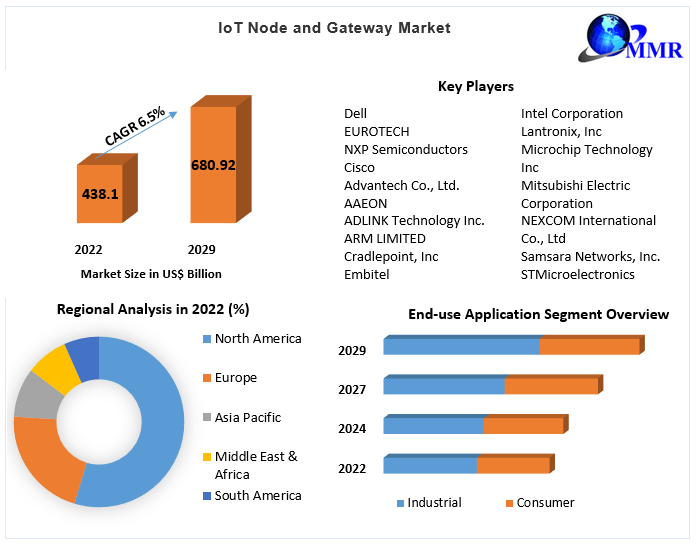 "IoT Node and Gateway Market Share Surge: Expected to Reach US$ 680.92 Billion by 2029"