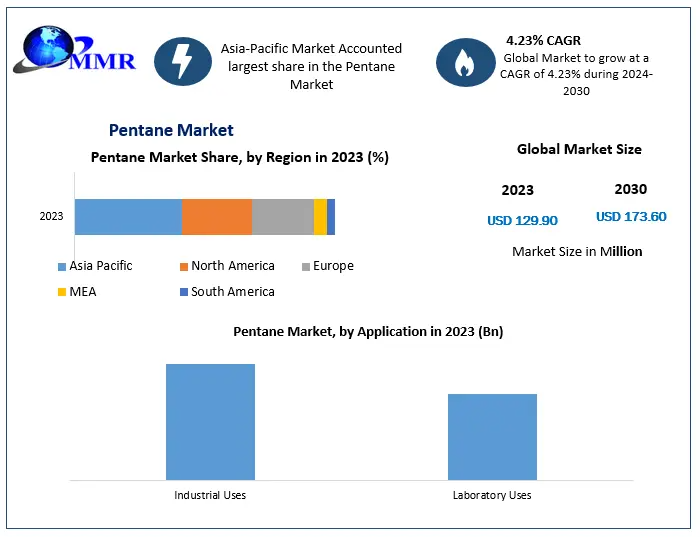Pentane Industry Poised for Expansion to $173.60 Million by 2030