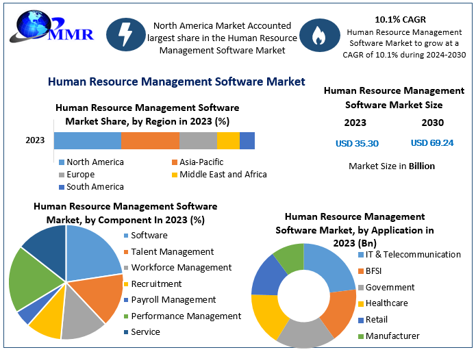 Human Resource Management Software Industry Growth: Key Trends and Projections