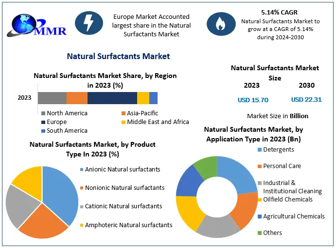 Bio-Based Surfactants Market on Track for 5.14% CAGR Growth Through 2030