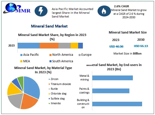 Global Mineral Sand Market Forecast: Moderate Growth at 2.6% CAGR Till 2030