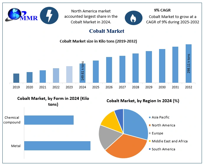 South Korea's Investment in Battery Tech Fuels Cobalt Market Expansion