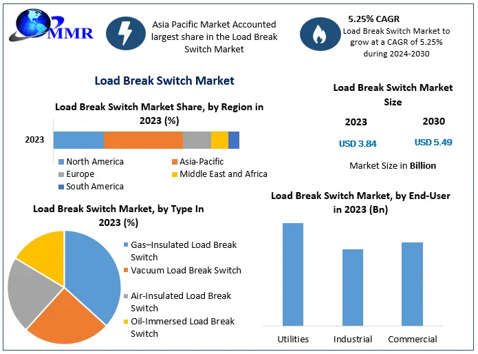Steady Growth Ahead: Load Break Switch Market at 5.25% CAGR