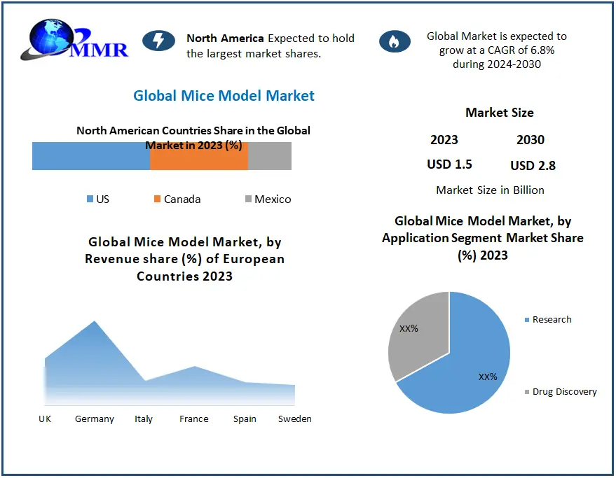 Global Mice Model Market to Reach $2.8 Billion by 2030 at 6.8% CAGR