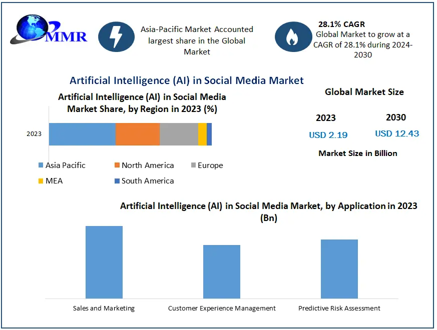 Explosive Growth: AI in Social Media Market at 28.1% CAGR