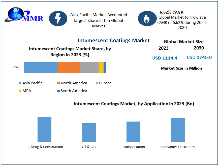 Fire Protection Coatings Market: Intumescent Coating Industry Trends & Forecast"