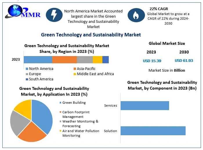 "Driving a Greener Future: The Growth of the Green Technology Market"