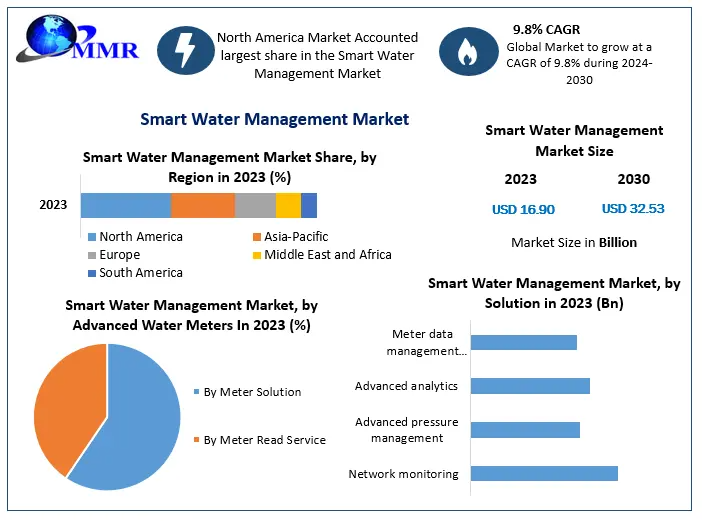 "Digitalization in Water Management: Market Growth & Insights"
