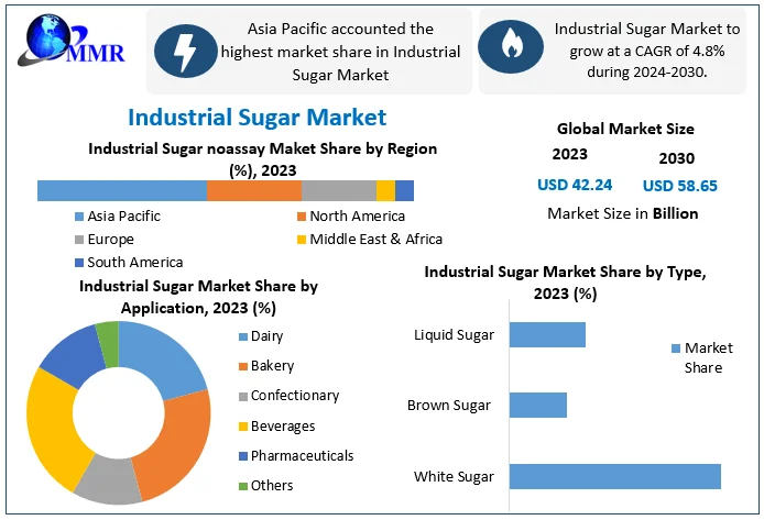 Exploring Opportunities in the Global Industrial Sugar Market by 2030
