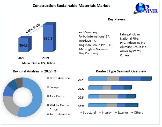 Sustainable Construction Materials Market Poised to Expand at 9.2% CAGR from a US$354.3 Bn Base
