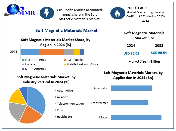 "Soft Magnetic Materials Market Witnesses Strong Growth Amid Rising Industrial Applications"