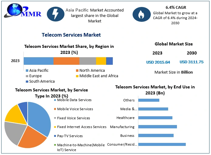 Global Telecom Services Market: Growth Analysis and Forecast (2023-2030)