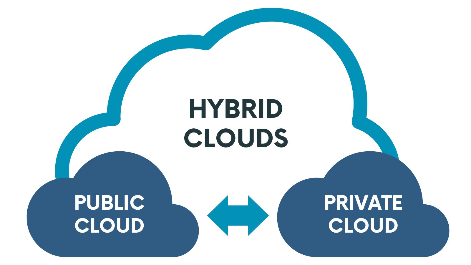 How to Build a Scalable Hybrid Cloud Architecture