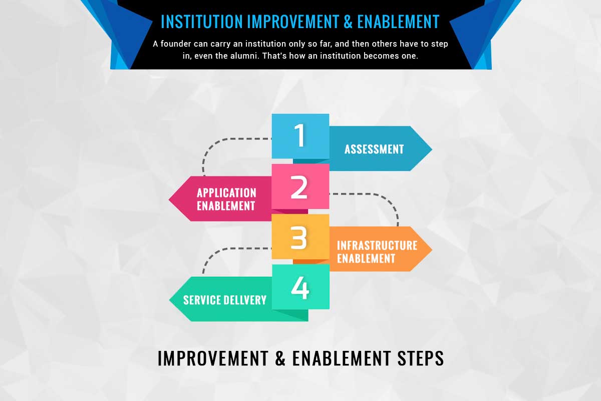 Upgrading the Institutions to Select and Onboard the Perfect World