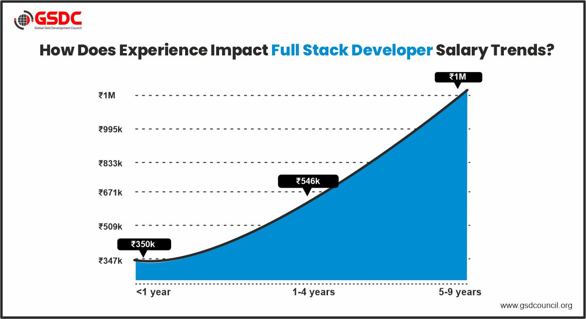How Does Experience Impact Full Stack Developer Salary Trends?