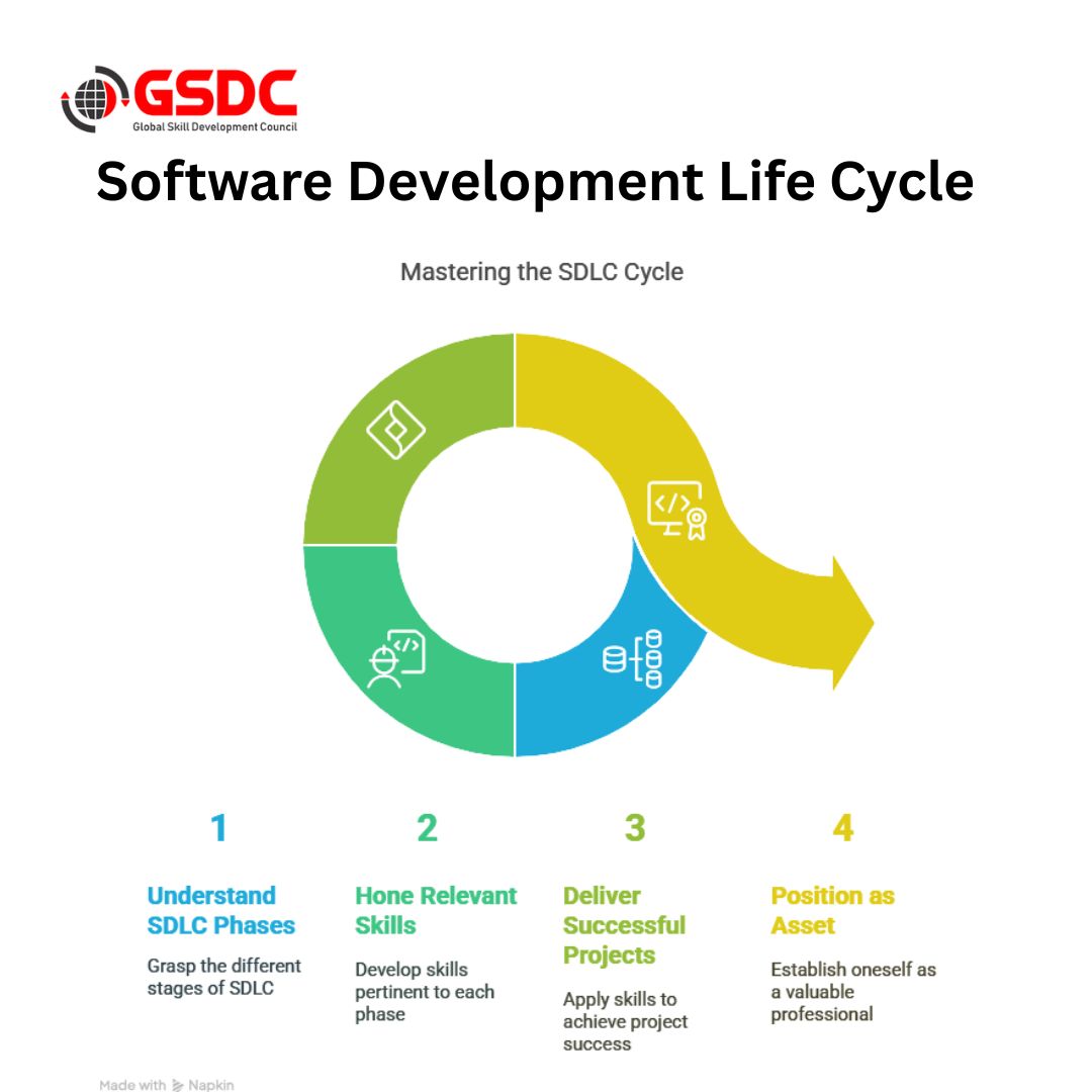 Becoming a Software Development Life Cycle (SDLC) Professional: Skills, Certifications, and Career Path.