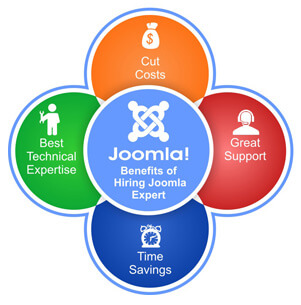 Hire a Joomla Expert to Develop Joomla Websites