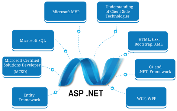 Choose best php development services in India