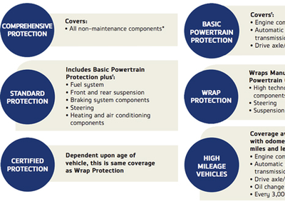 Total 0% Interest for Care Auto Vehicle Protection