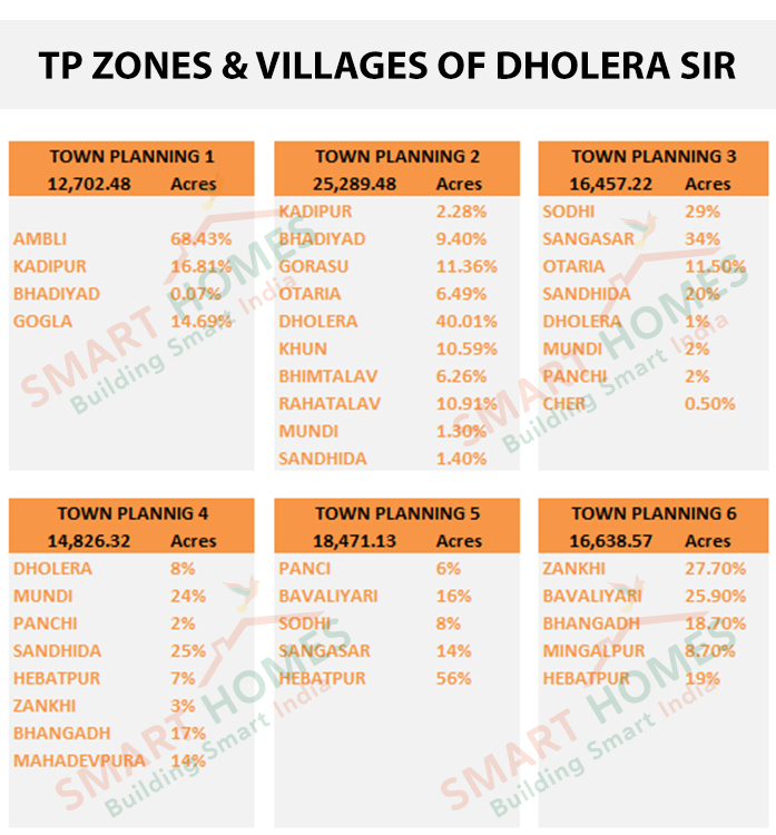Dholera SIR to Gain as Gujarat Scored Top Position For Dholera Smart City