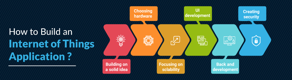 How To Develop Iot Applications- 6 Simple Steps - IOT App Development
