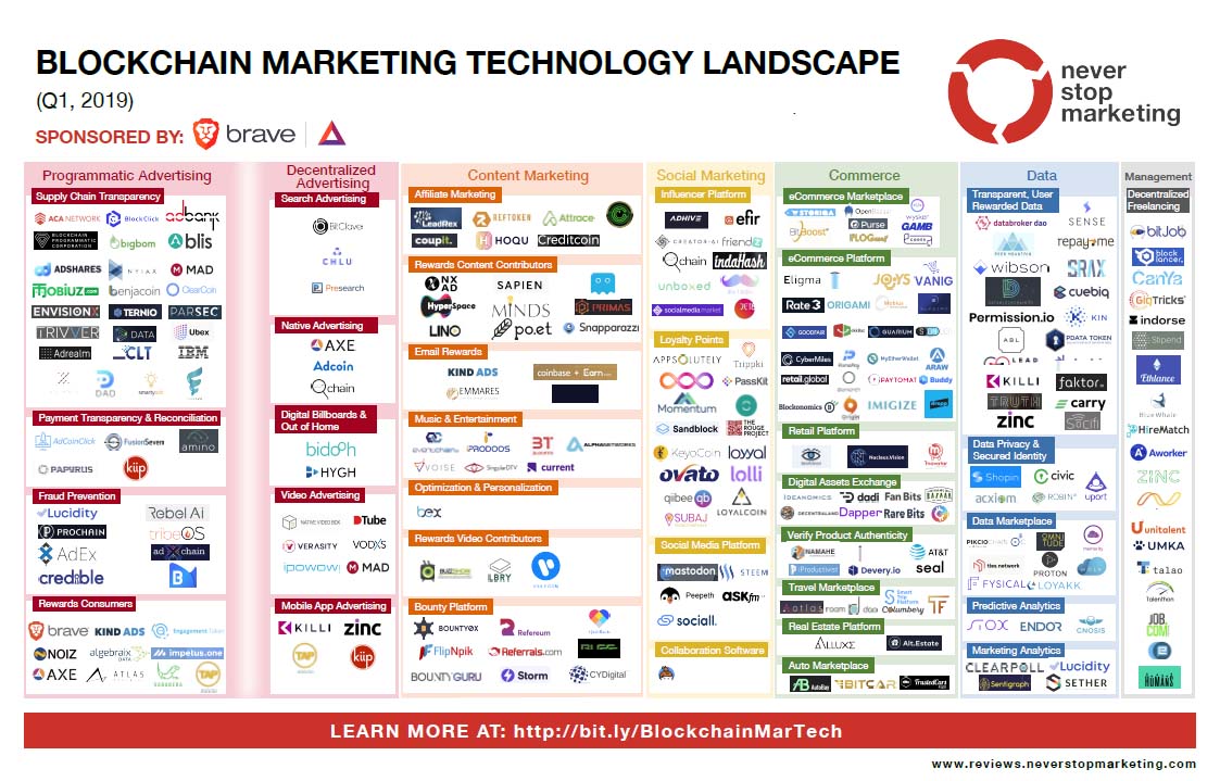 What is Blockchain Marketing Technology Landscape ?