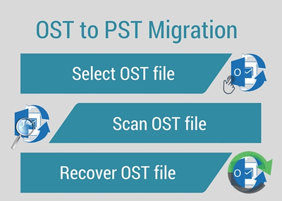 How to Convert or Change inaccessible OST file to PST Format?