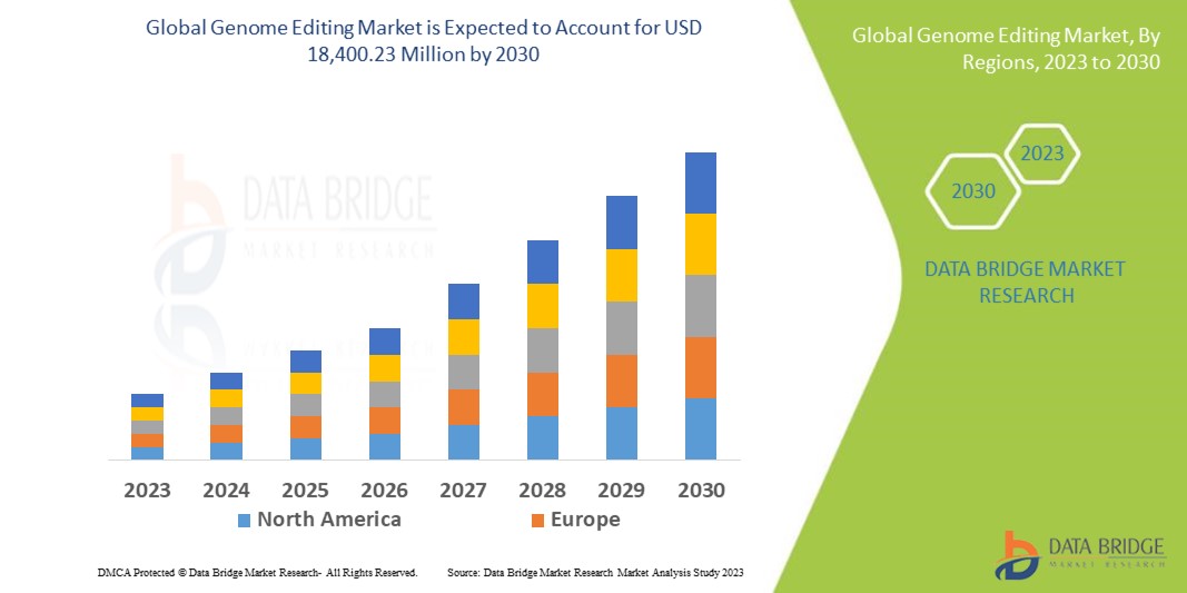 Genome Editing Market Trends, Share, Opportunities and Forecast By  2030