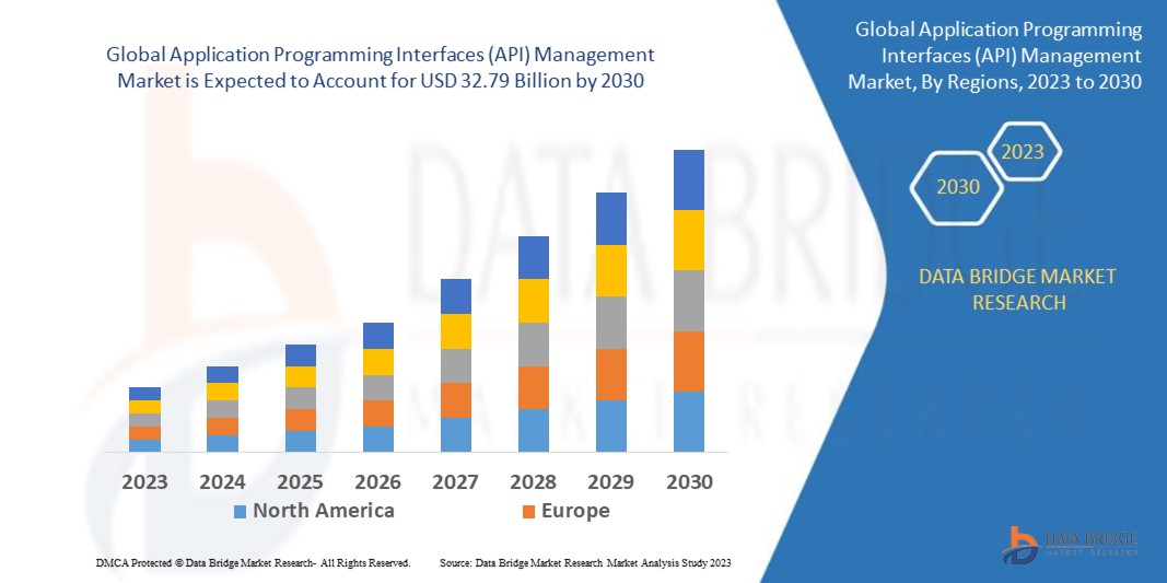 Application Programming Interfaces (API) Management Market Size, Trends, Growth Analysis and Forecast By  2030