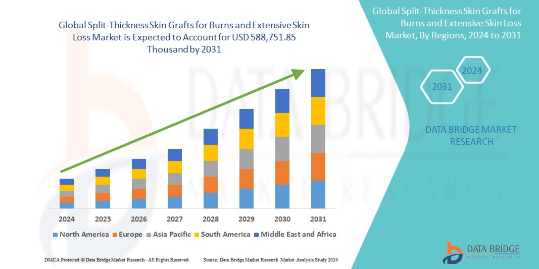 Split-Thickness Skin Grafts for Burns and Extensive Skin Loss Market Trends, Share, Opportunities and Forecast By  2031