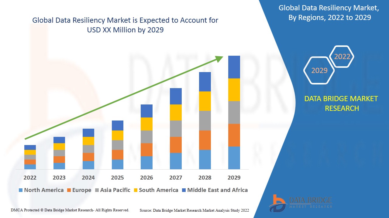 Data Resiliency  Market Size, Trends, Growth Analysis and Forecast By  2030