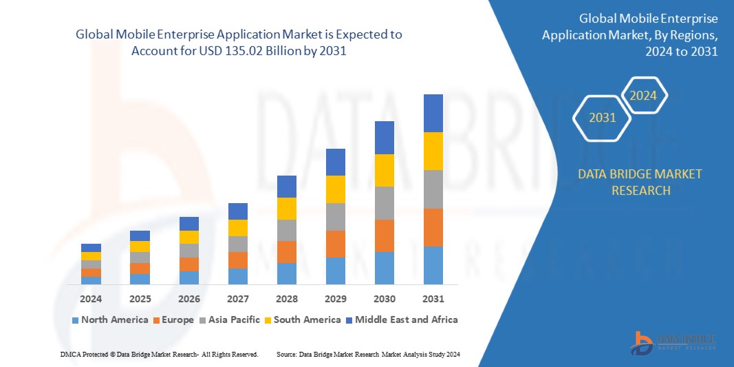 Mobile Enterprise Application   Ingredients, Share, Growth, Demand, Forecast by  2031