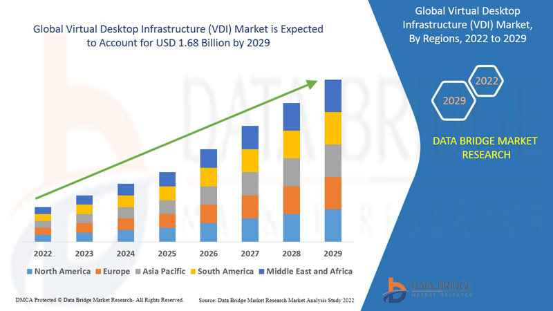 Virtual Desktop Infrastructure (VDI)  Market Opportunities and Forecast By  2029