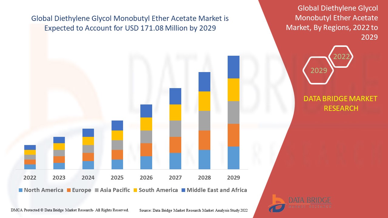 Diethylene Glycol Monobutyl Ether Acetate Market Industry Analysis and Forecast By  2029
