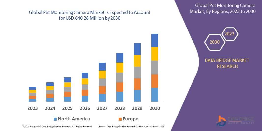 Pet Monitoring Camera Market Trends, Share, Opportunities and Forecast By  2030