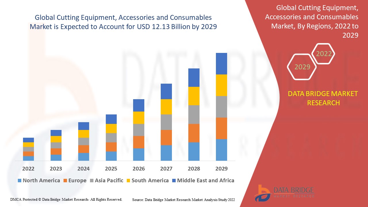  Cutting Equipment, Accessories and Consumables Market Industry Analysis and Forecast By  2032