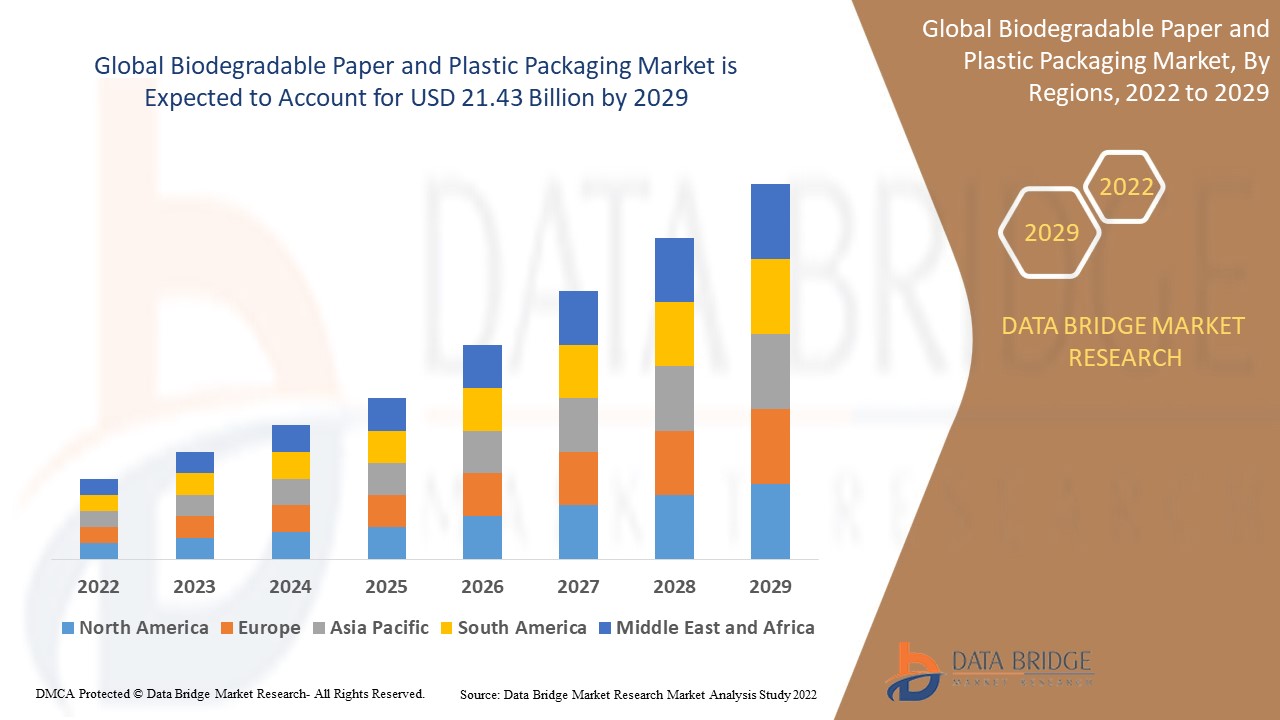 Biodegradable Paper and Plastic Packaging Market Industry Analysis and Forecast By  2029