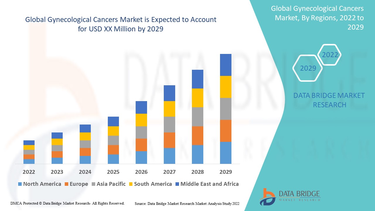 Gynecological Cancers Market Trends, Share, Opportunities and Forecast By  2029