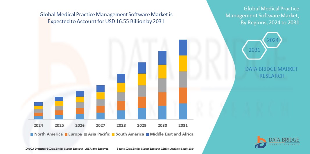 Medical Practice Management Software Market Trends, Share, Opportunities and Forecast By  2031